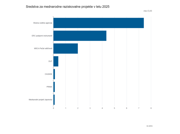 Graf prikazuje višino sredstev, namenjenih mednarodnim raziskovalnim projektom v letu 2025 v milijonih EUR.