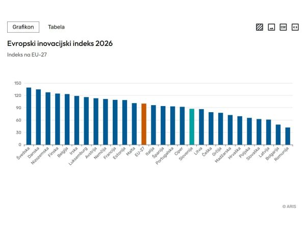 Najnovejši podatki o Evropskem inovacijskem indeksu na voljo na Podatkovnem portalu